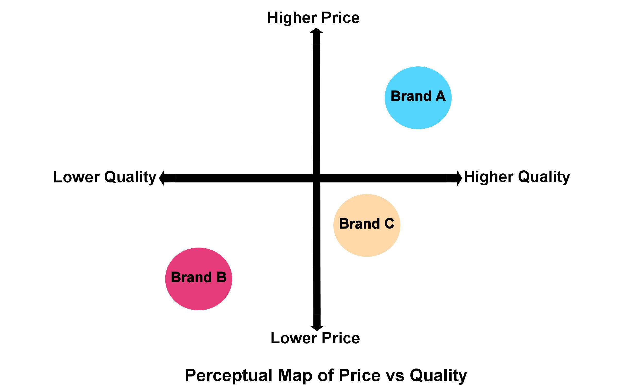 Perceptual Map