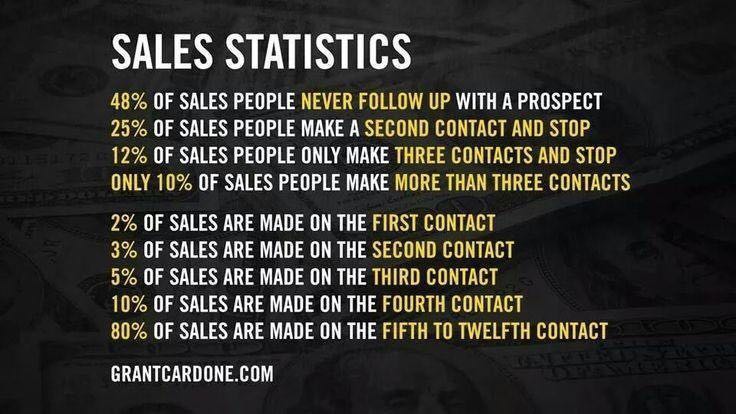 Sales Follow-up results
